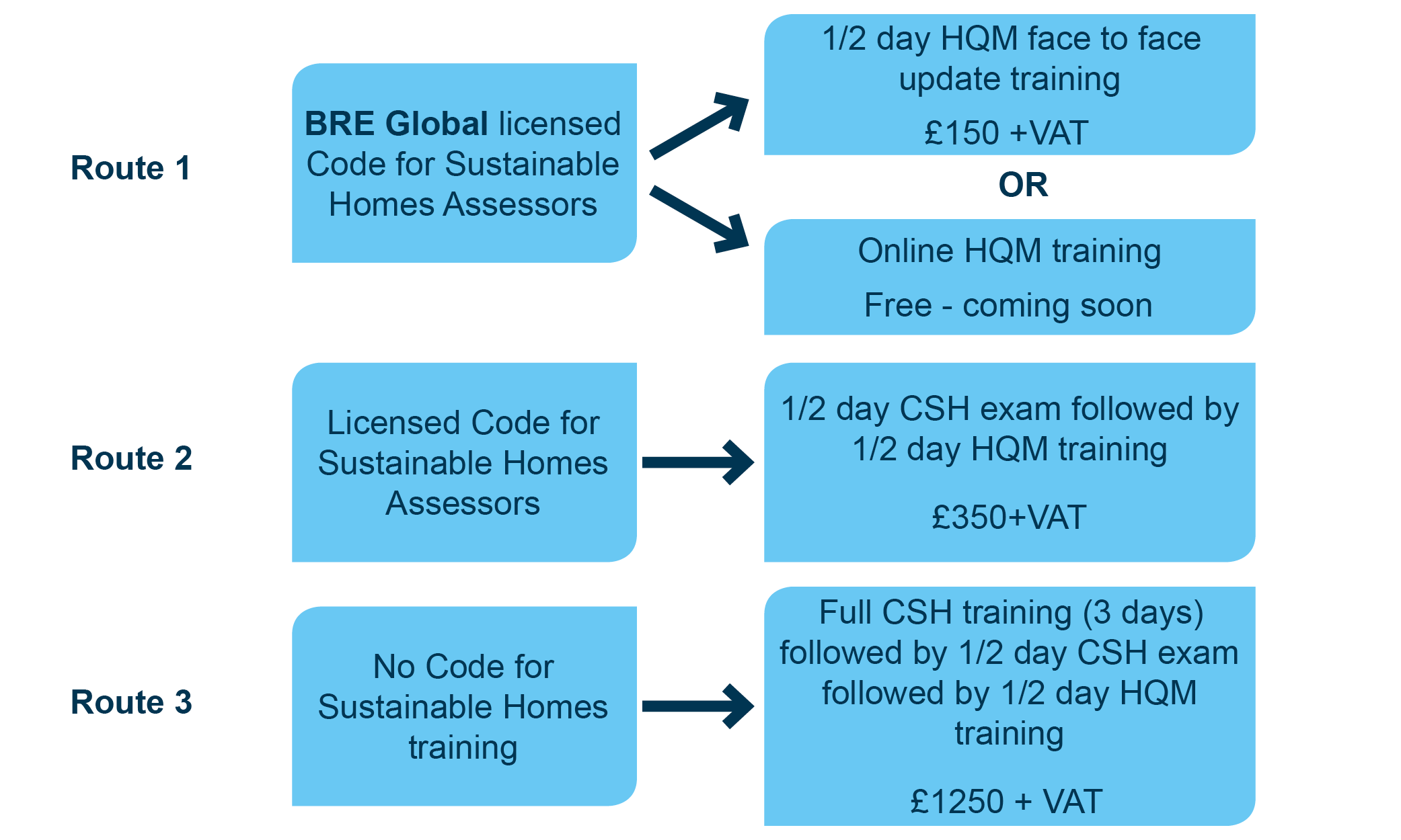 HQM Training Flow